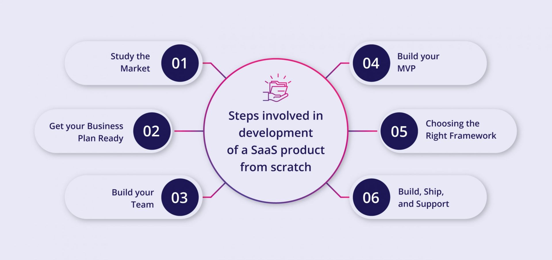 How can you launch a SaaS product successfully? - Anchanto