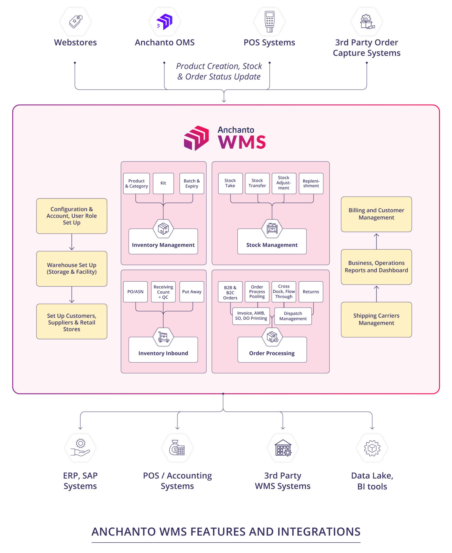 e-Warehouse-Management-System-features