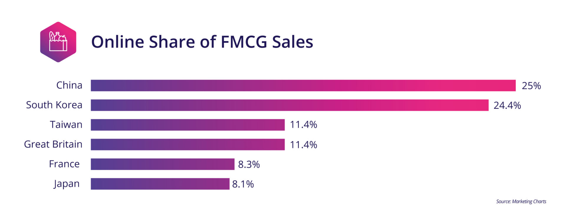 Share-of-online-FMCG-sales