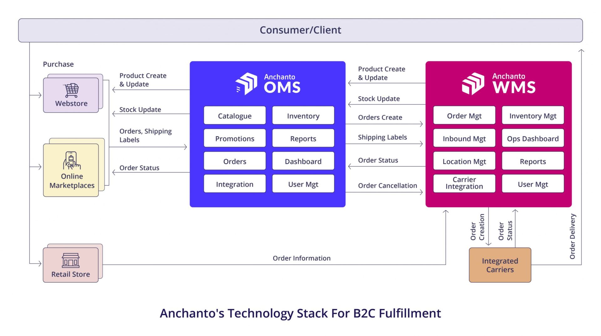 Anchanto-technology-for-B2C-fulfillment