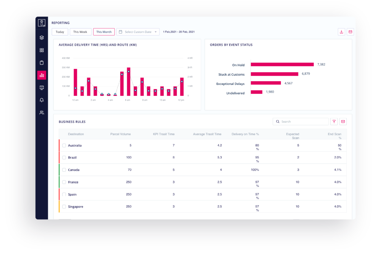 Monitor Filipino Carrier Performance In RealTime With Anchanto Control