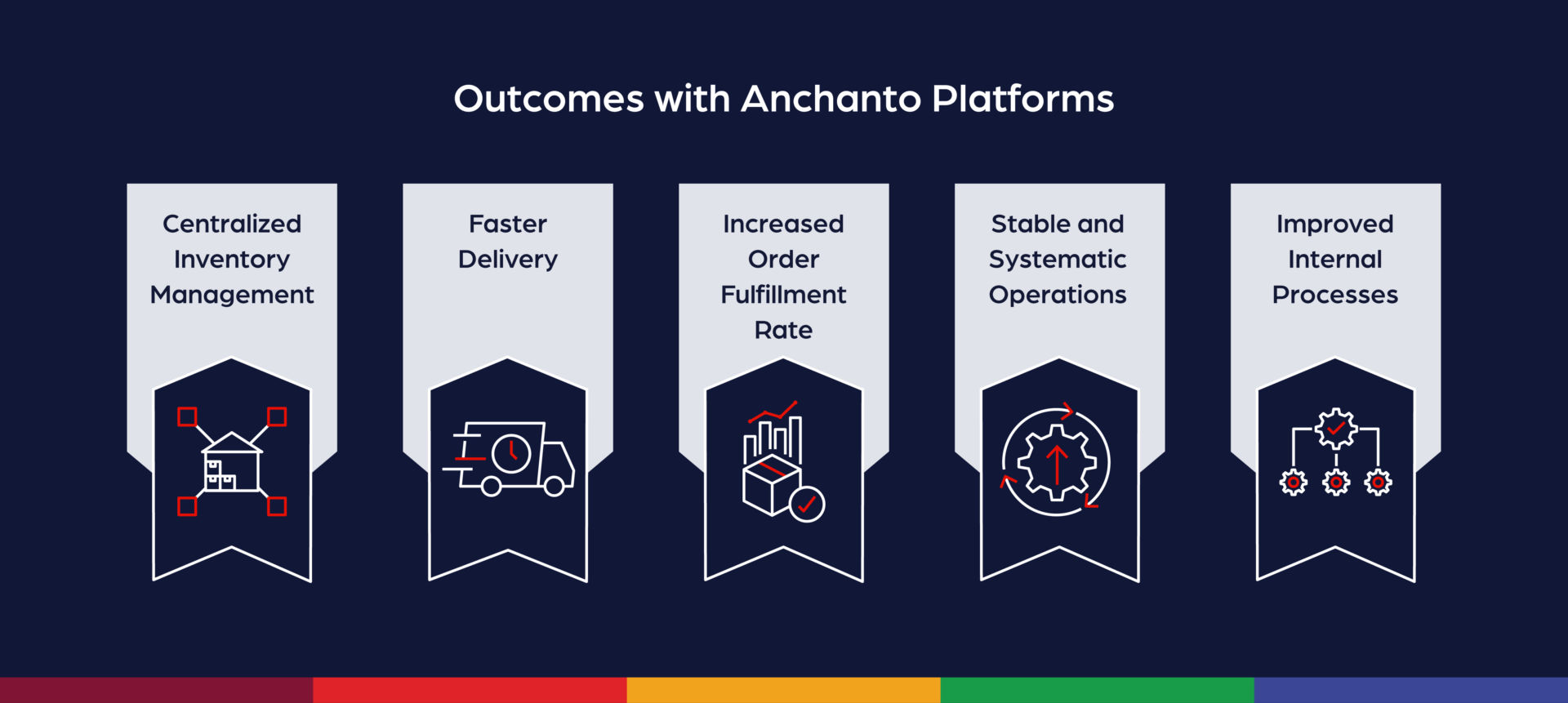 Results-with-Anchanto-Platforms