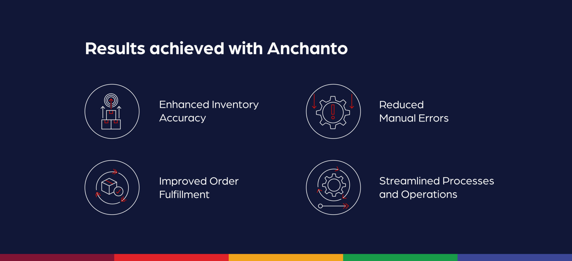 Résultats avec la solution de gestion d'entrepôt d'Anchanto