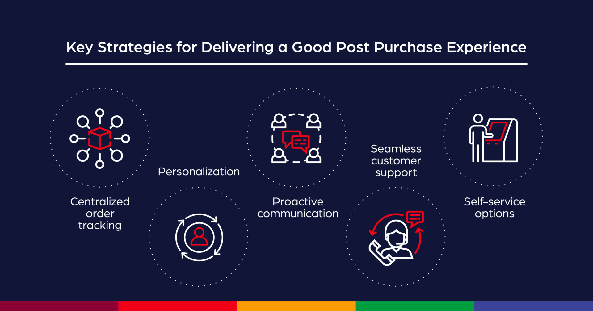 Key Strategies for Delivering a Good Post Purchase Experience
