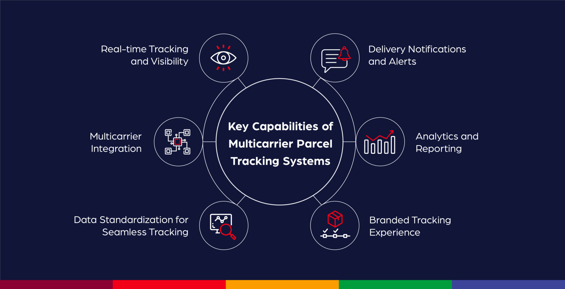 Key Capabilities of multicarrier parcel tracking