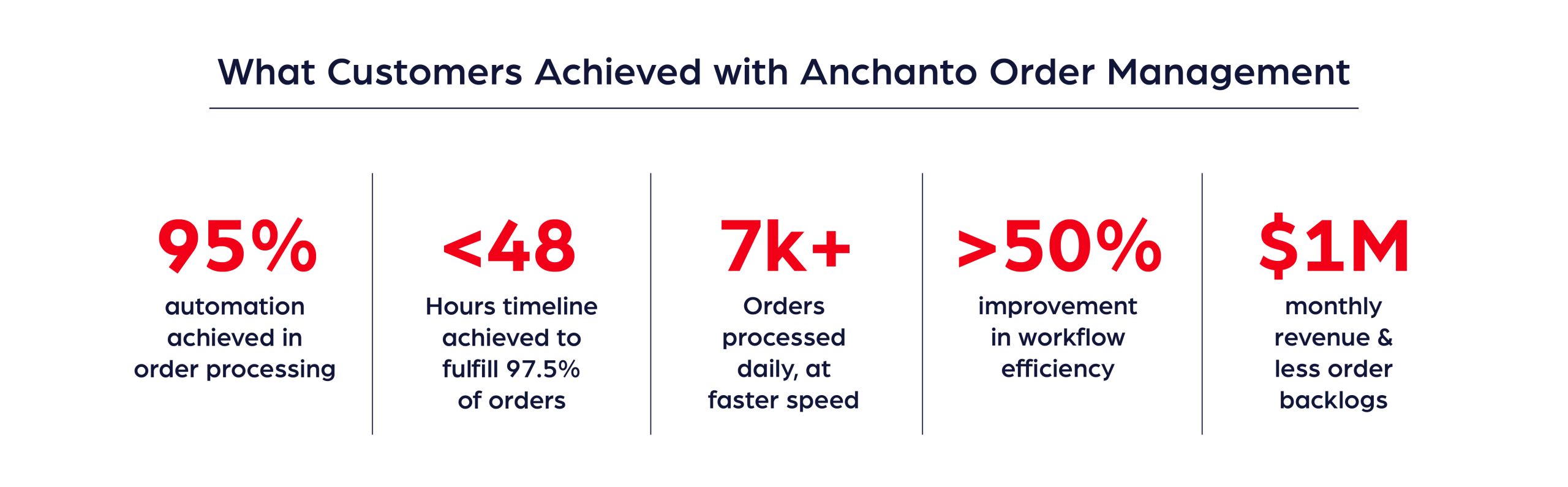Anchanto-Order-Management