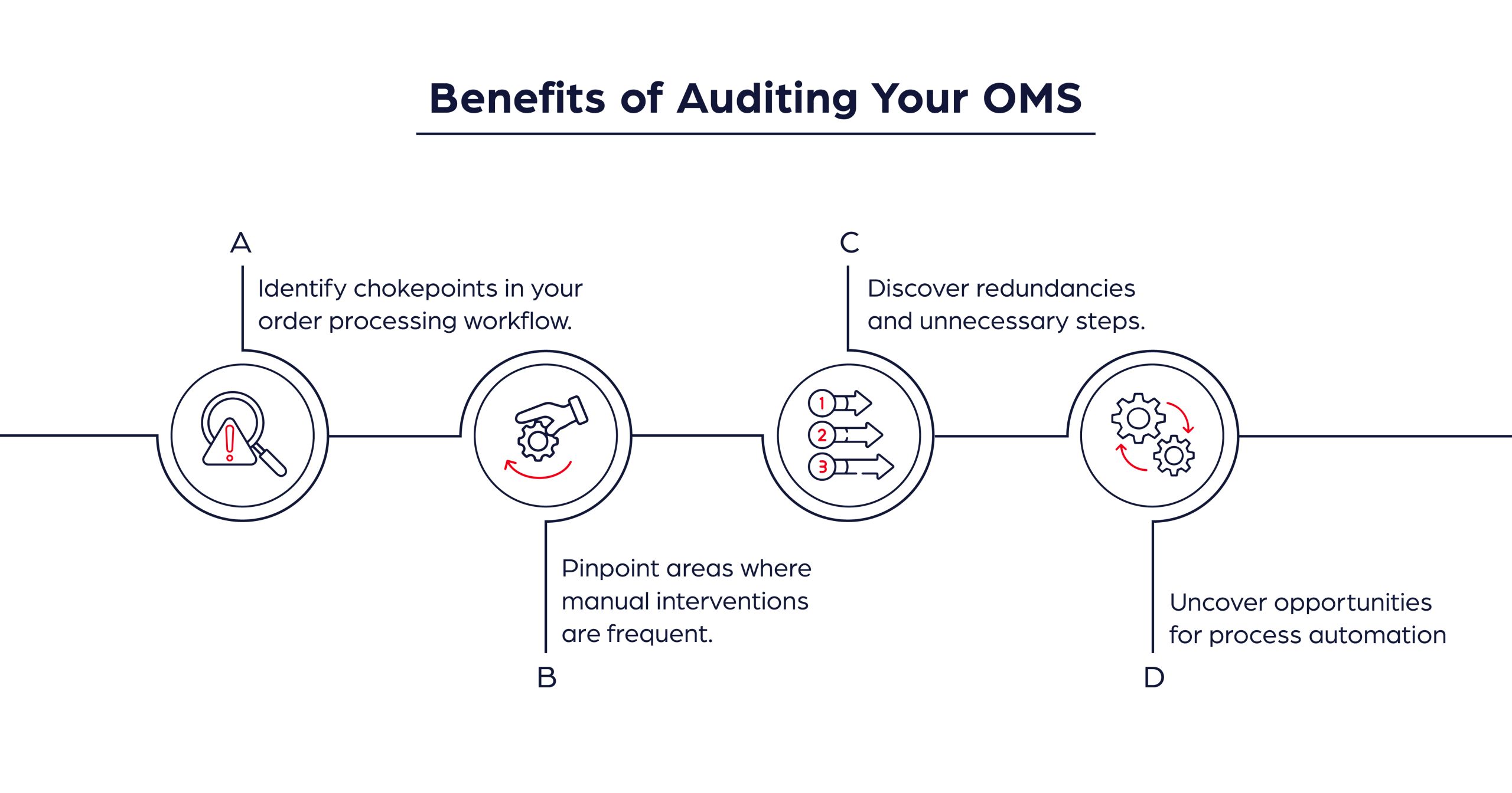 Benefits-of-auditing-your-OMS