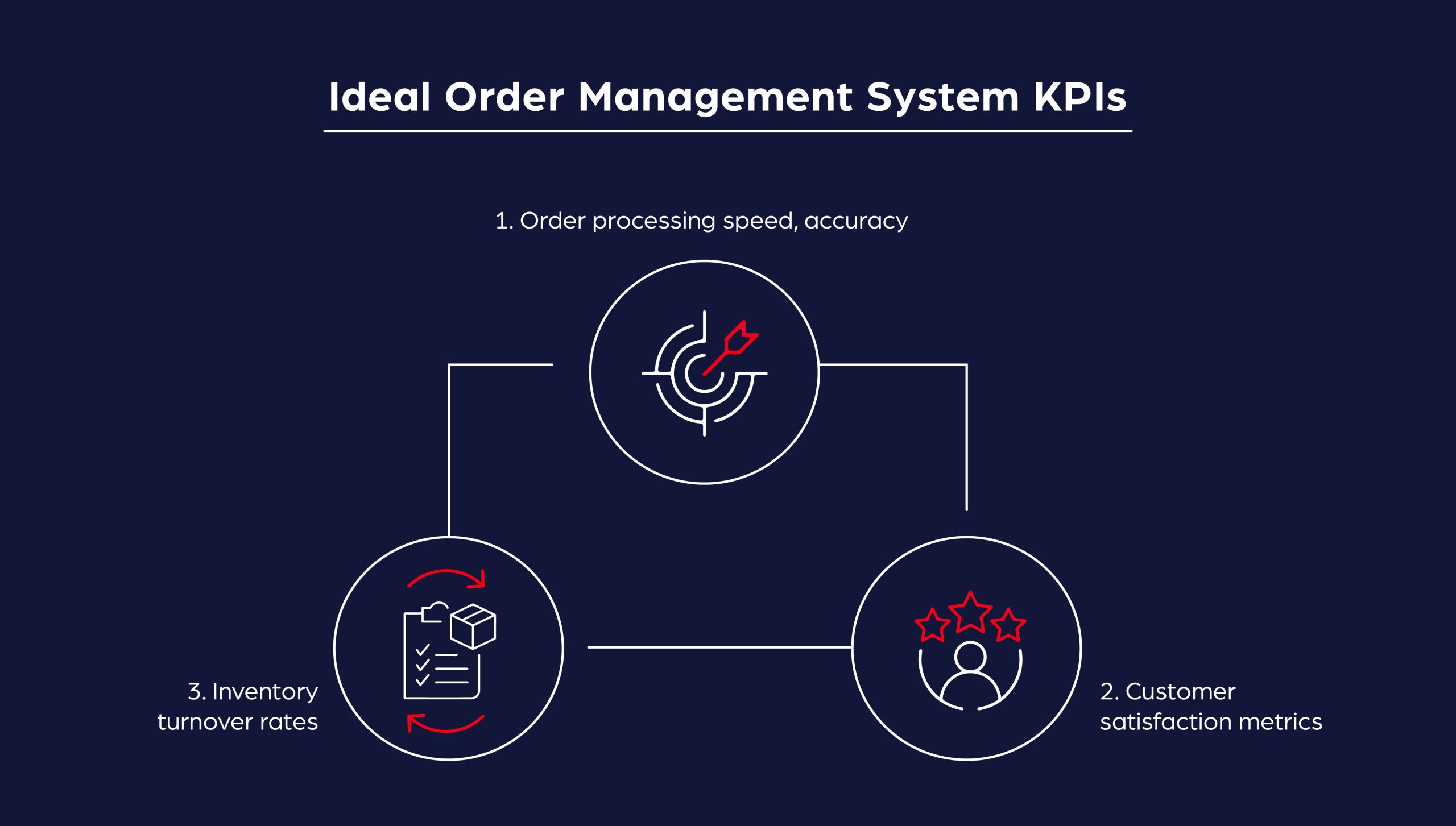 Ideal-Order-Management-System-KPIs