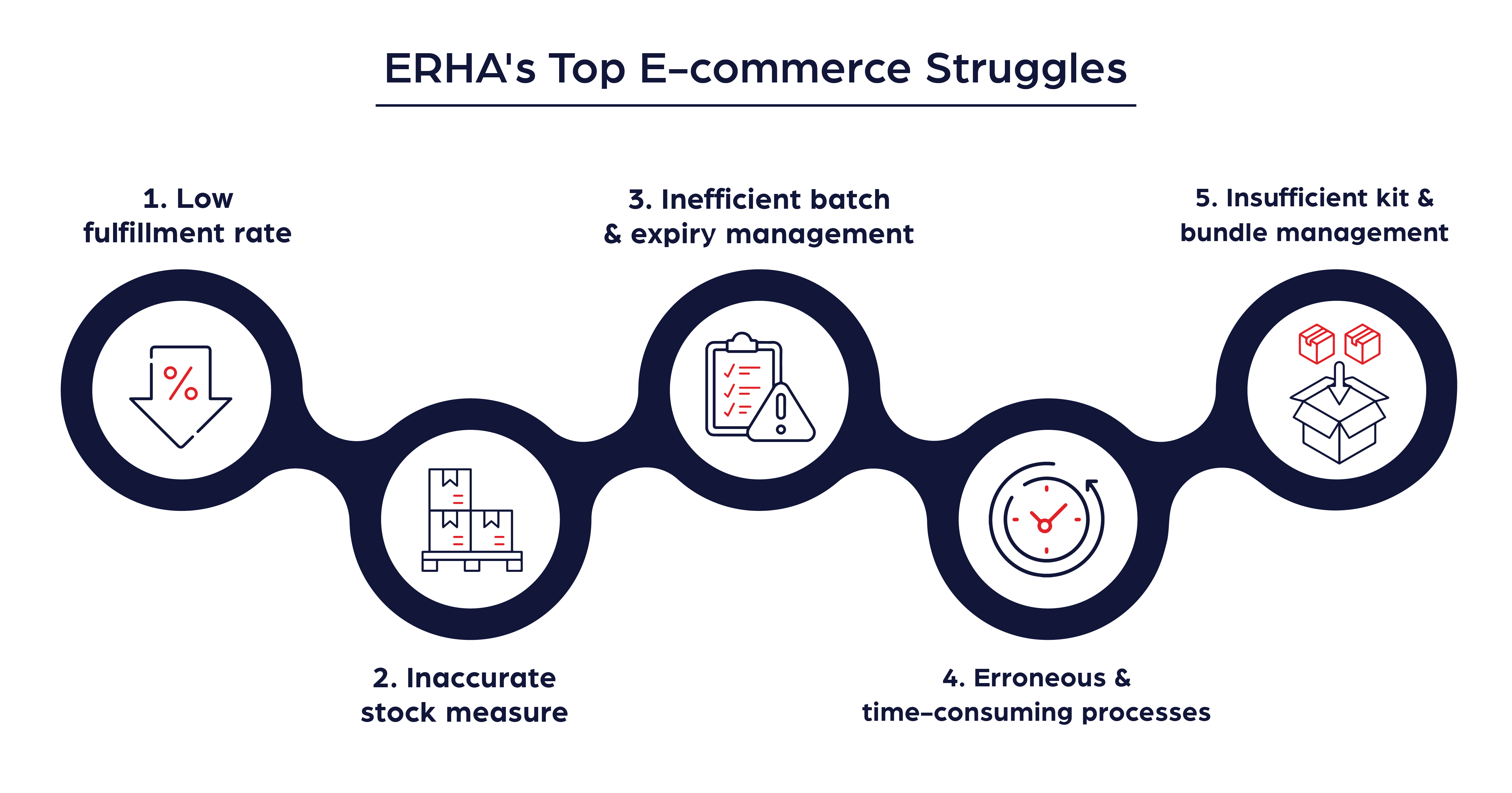 ERHA-e-commerce-order-fulfillment-struggles-before-Anchanto